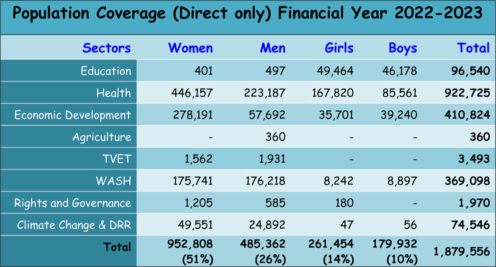Population Coverage (Direct only) Financial Year 2019-2020