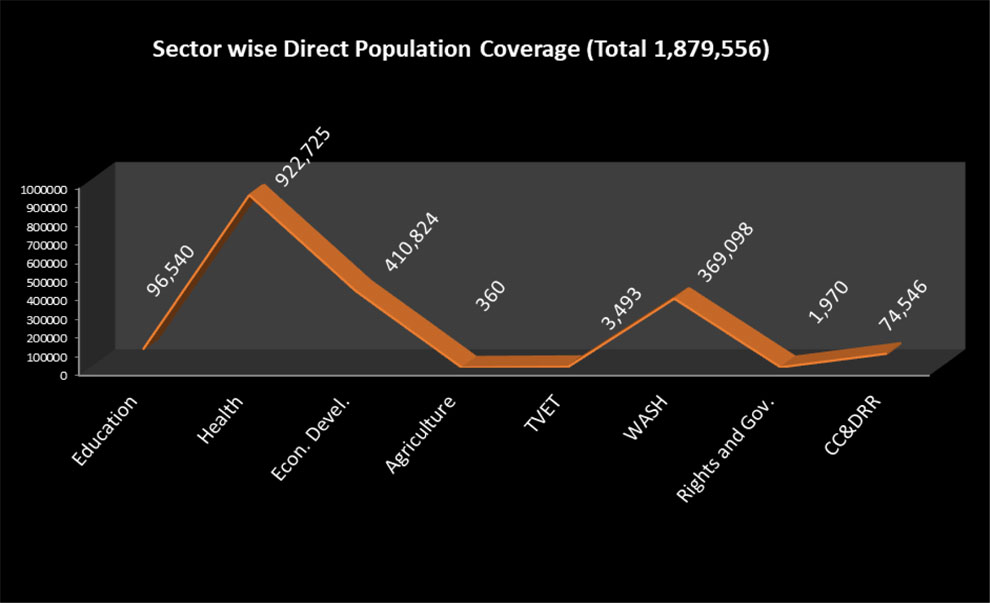 sectorwise Project Population Coverage